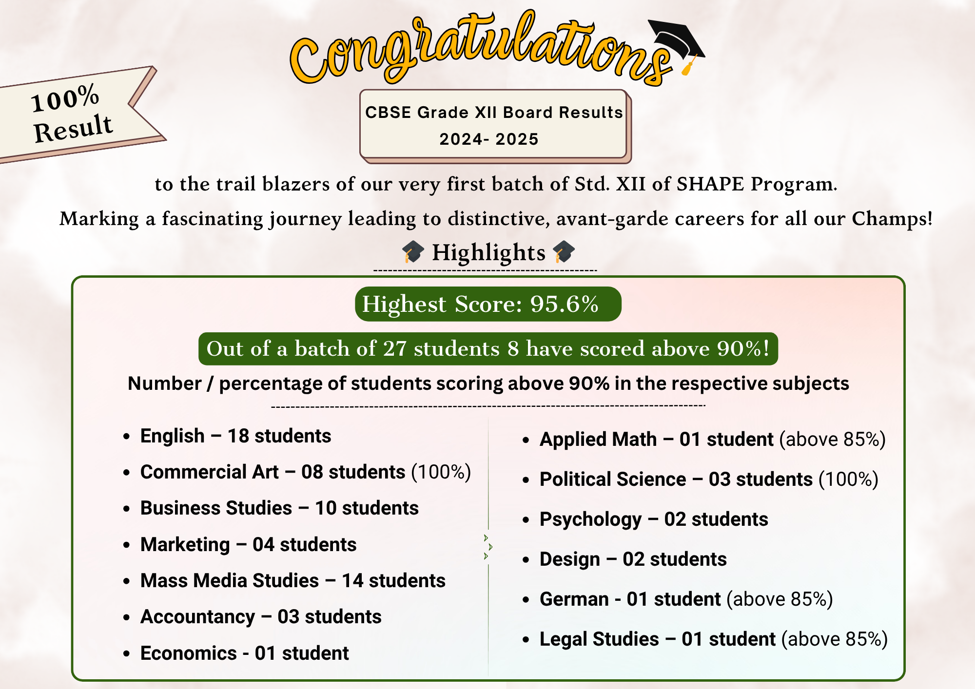 Millennium Results for 2024-25 STD 12